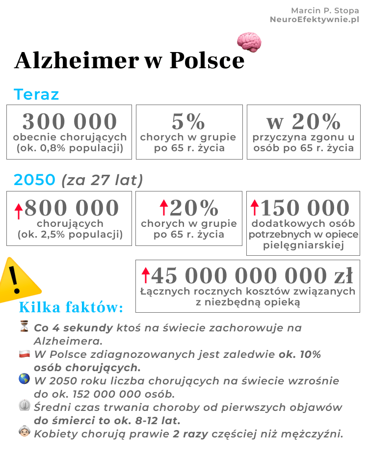 Statystyki choroby Alzheimera w Polsce: 0,5% populacji 65+ w 2025 (ok. 450 tys.), prognoza 2,5% w 2050 (ponad 1,5 mln), wzrost liczby chorych do 45 mln zł kosztów rocznie na NeuroEfektywnie.pl