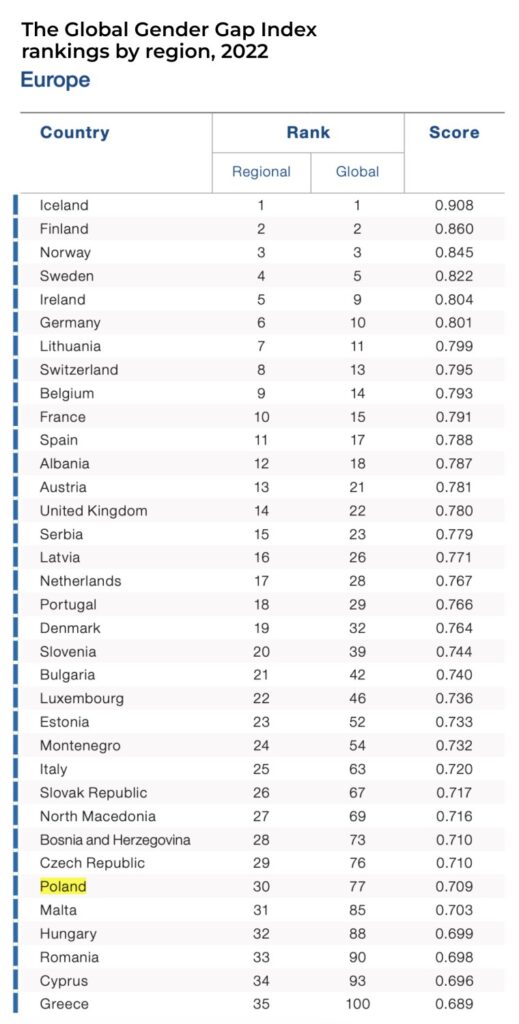 Ranking Global Gender Gap Index 2022 dla Europy pokazujący 35 krajów - Polska na 30 miejscu w regionie i 77 globalnie z wynikiem 0.709
