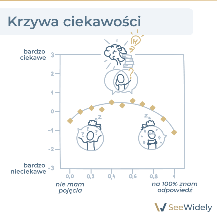 krzywa ciekawości pokazująca zależność między poziomem wiedzy a zainteresowaniem tematem - maksymalna ciekawość przy umiarkowanej znajomości tematu