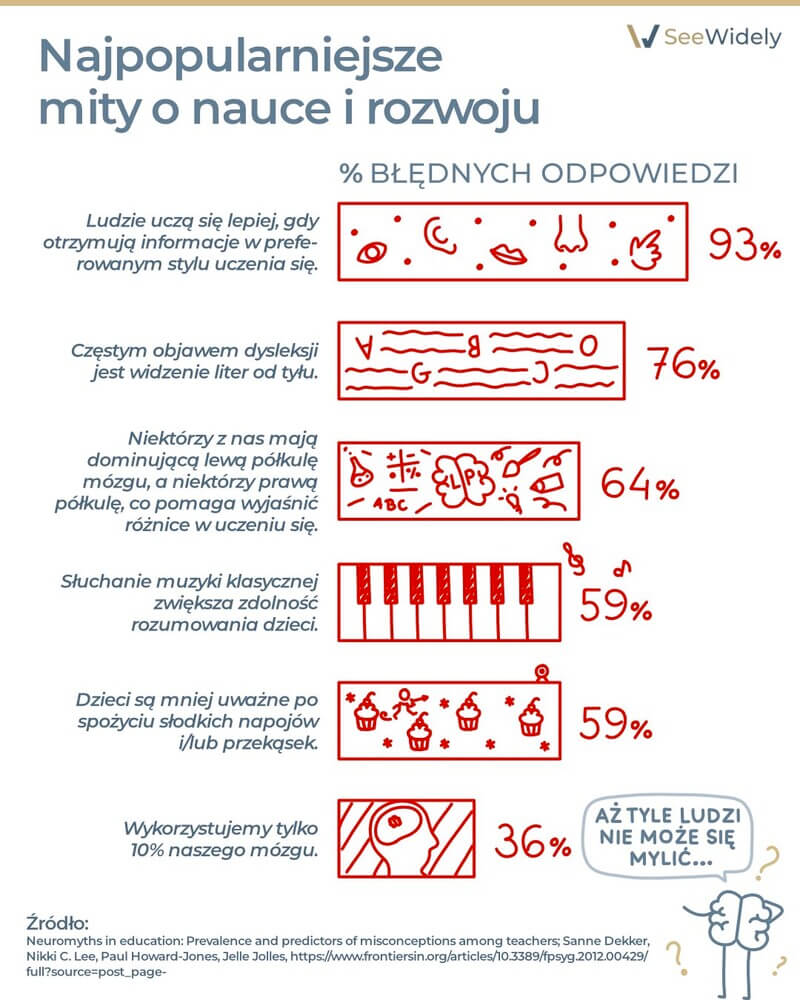 Infografika mitów o nauce z badania neuromitów w edukacji - style uczenia się jako najpopularniejszy mit 93%, dysleksja, półkule mózgu, muzyka klasyczna, słodycze i mit 10% mózgu