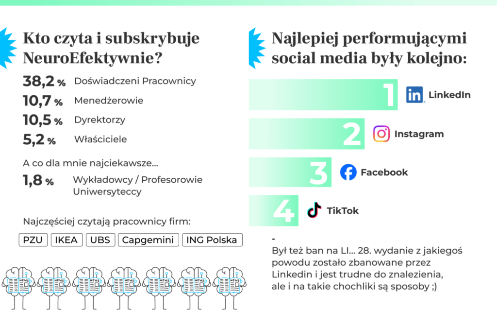 Statystyki NeuroEfektywnie: 38,2% doświadczeni pracownicy, 10,7% menedżerowie, ranking social media LinkedIn Instagram Facebook TikTok, czytelnicy z PZU IKEA UBS Capgemini ING Polska