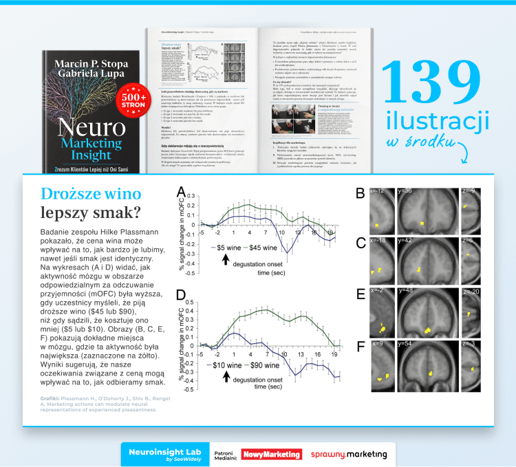 Badanie neuromarketingowe Hilke Plassmann o wpływie ceny wina na postrzegany smak - wykresy aktywności mózgu i skany fMRI z książki NeuroMarketing Insight
