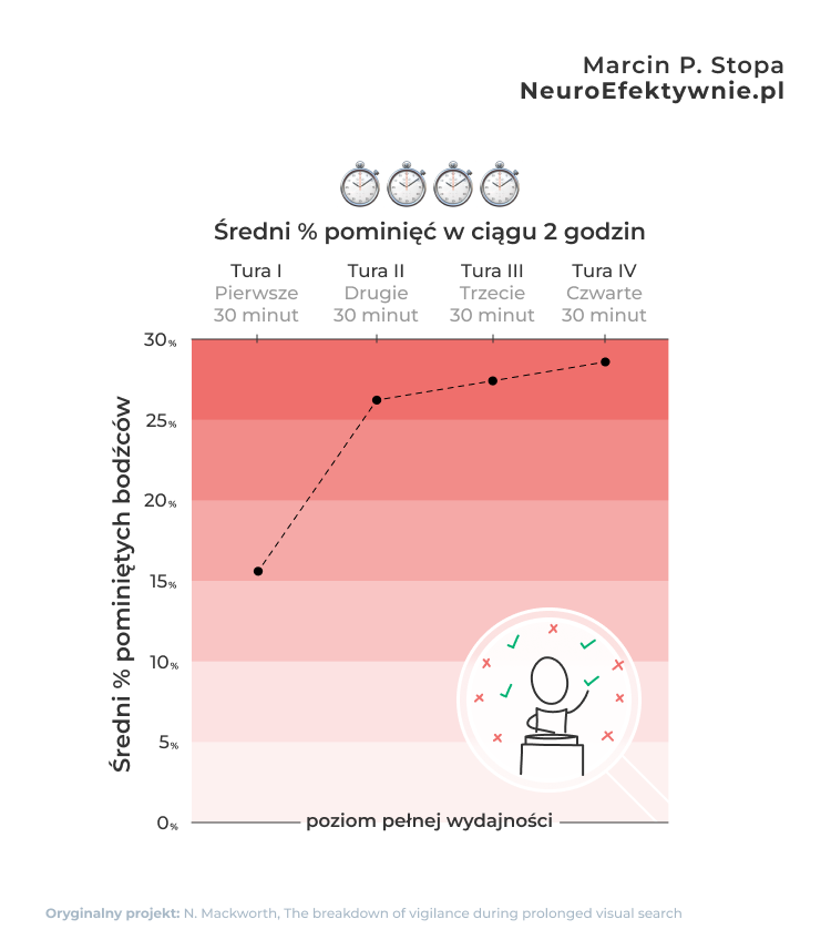 Wykres pokazujący średni procent pominięć w ciągu 2 godzin podczas czterech 30-minutowych tur - dane z badania Mackworth o spadku wydajności poznawczej