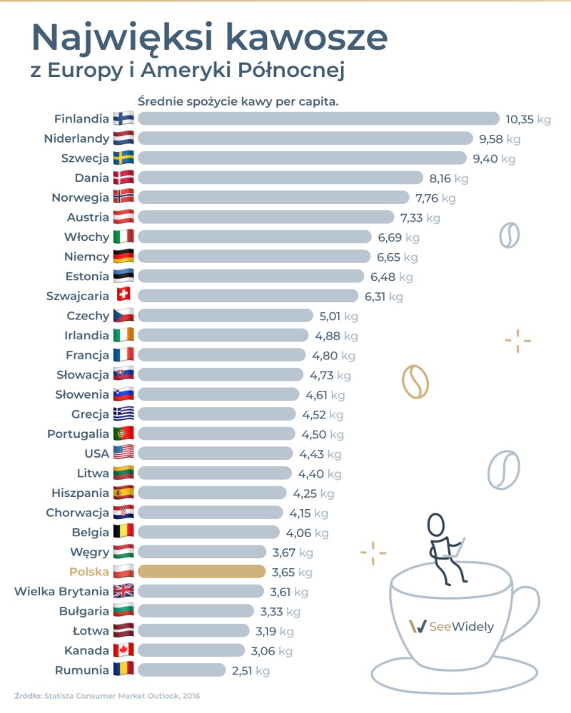 Infografika ranking spożycia kawy per capita w Europie i Ameryce Północnej - Finlandia liderem z 10,35 kg rocznie, Polska z 3,65 kg na osobę