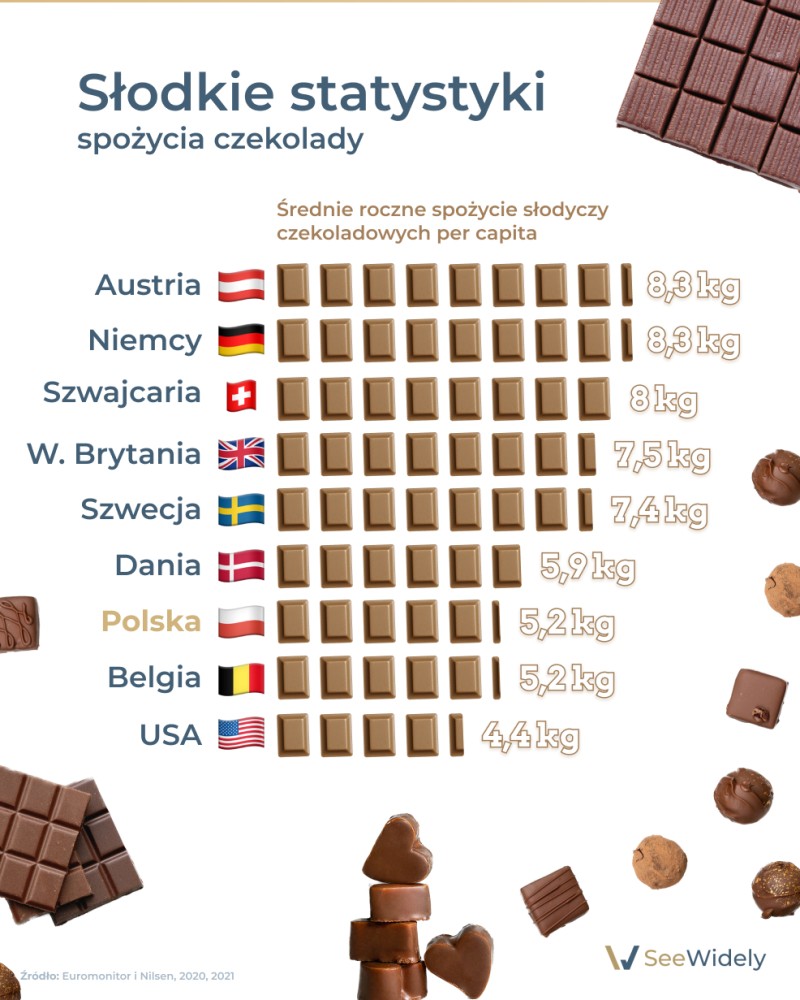 Infografika statystyki rocznego spożycia czekolady per capita w krajach – Austria i Niemcy liderzy z 8,5 kg, Polska 5,2 kg, ranking 10 państw