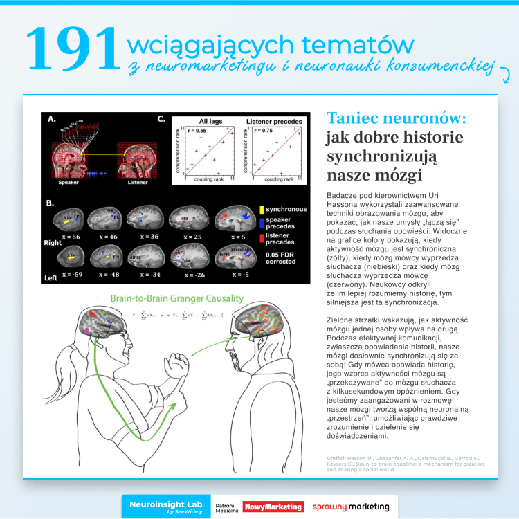 Infografika pokazująca synchronizację neuronów podczas komunikacji międzyludzkiej - badania fMRI aktywności mózgu, brain-to-brain coupling i korelację Grangera w neuromarketingu