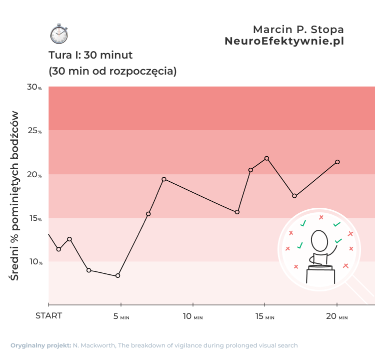 Wykres spadku czujności i wzrostu błędów podczas 30-minutowej koncentracji - badania czujności poznawczej